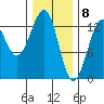 Point Lockwood tide chart for Monday, February 8, 2021