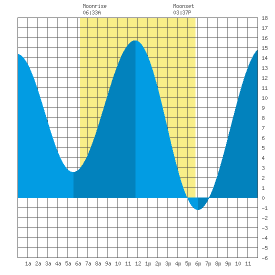 Point Lockwood tide chart for Thursday, March 11, 2021