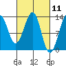 Point Lockwood tide chart for Thursday, March 11, 2021