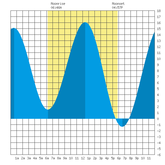 Point Lockwood tide chart for Friday, March 12, 2021