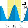 Point Lockwood tide chart for Friday, March 12, 2021