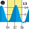Point Lockwood tide chart for Saturday, March 13, 2021