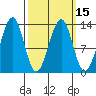 Point Lockwood tide chart for Monday, March 15, 2021