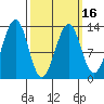 Point Lockwood tide chart for Tuesday, March 16, 2021