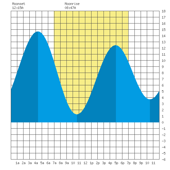 Point Lockwood tide chart for Thursday, March 18, 2021