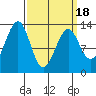 Point Lockwood tide chart for Thursday, March 18, 2021