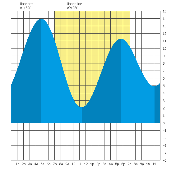 Point Lockwood tide chart for Friday, March 19, 2021