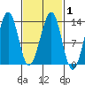 Point Lockwood tide chart for Monday, March 1, 2021