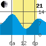 Point Lockwood tide chart for Sunday, March 21, 2021