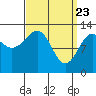 Point Lockwood tide chart for Tuesday, March 23, 2021