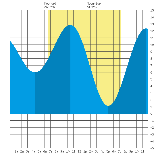 Point Lockwood tide chart for Wednesday, March 24, 2021