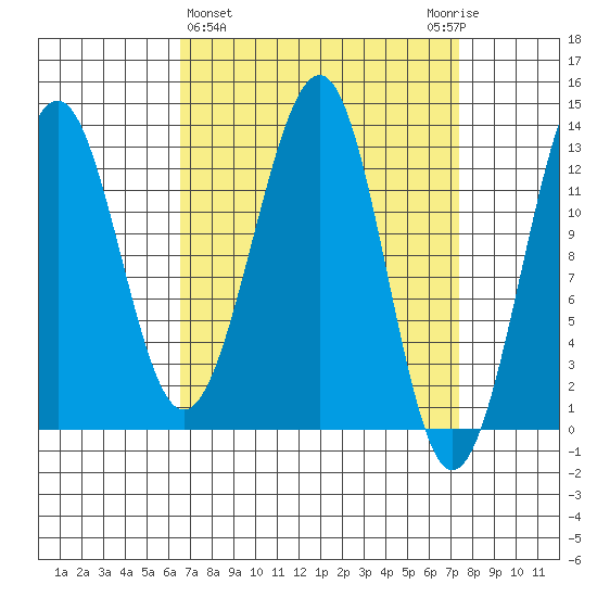 Point Lockwood tide chart for Saturday, March 27, 2021