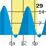 Point Lockwood tide chart for Monday, March 29, 2021