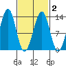 Point Lockwood tide chart for Tuesday, March 2, 2021
