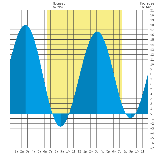 Point Lockwood tide chart for Tuesday, March 30, 2021