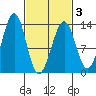 Point Lockwood tide chart for Wednesday, March 3, 2021
