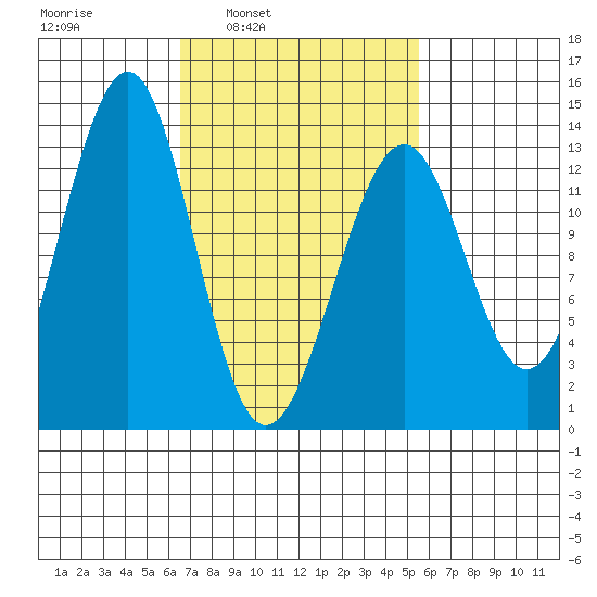 Point Lockwood tide chart for Thursday, March 4, 2021