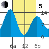 Point Lockwood tide chart for Friday, March 5, 2021