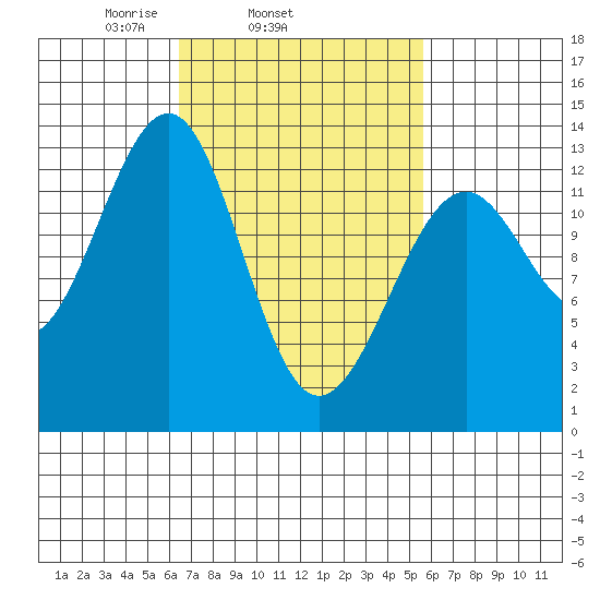 Point Lockwood tide chart for Saturday, March 6, 2021
