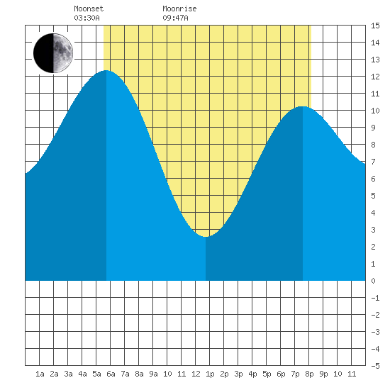 Point Lockwood tide chart for Monday, April 19, 2021