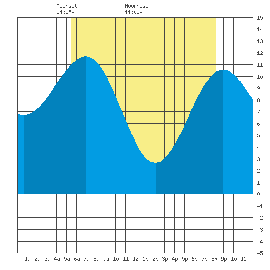 Point Lockwood tide chart for Tuesday, April 20, 2021