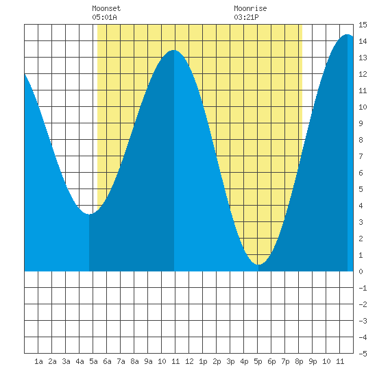 Point Lockwood tide chart for Friday, April 23, 2021