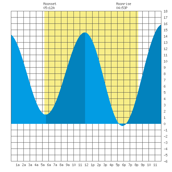 Point Lockwood tide chart for Saturday, April 24, 2021