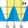 Point Lockwood tide chart for Saturday, April 24, 2021