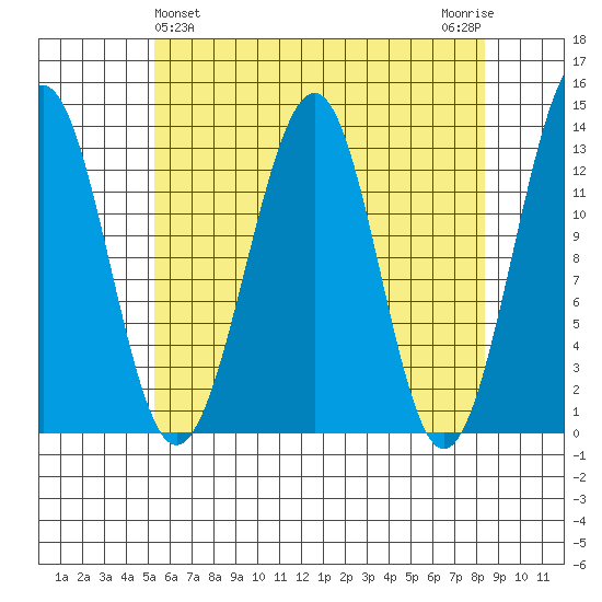 Point Lockwood tide chart for Sunday, April 25, 2021