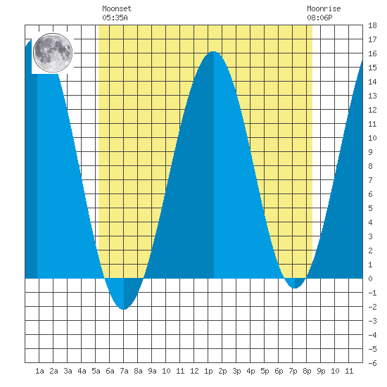 Point Lockwood tide chart for Monday, April 26, 2021