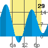 Point Lockwood tide chart for Thursday, April 29, 2021