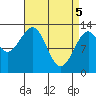 Point Lockwood tide chart for Monday, April 5, 2021