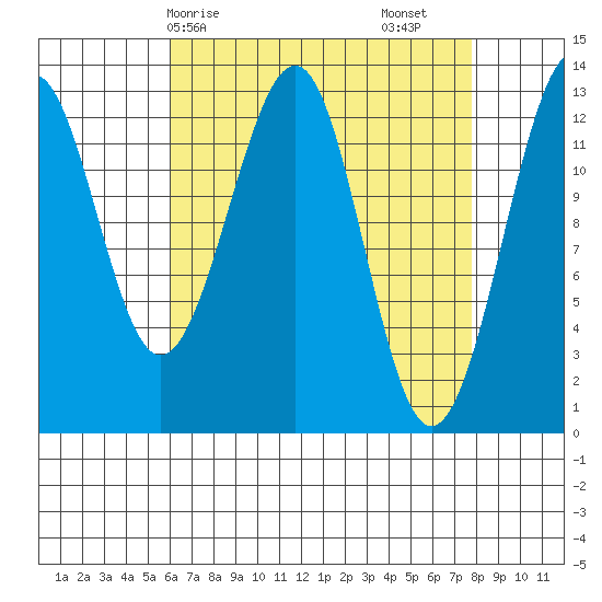 Point Lockwood tide chart for Thursday, April 8, 2021