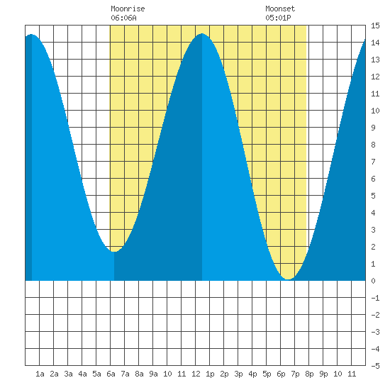 Point Lockwood tide chart for Friday, April 9, 2021