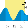 Point Lockwood tide chart for Monday, May 17, 2021