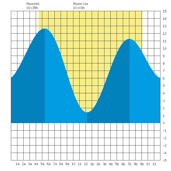 Point Lockwood tide chart for Tuesday, May 18, 2021