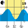 Point Lockwood tide chart for Wednesday, May 19, 2021