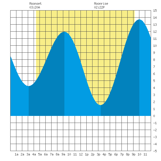 Point Lockwood tide chart for Friday, May 21, 2021