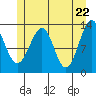 Point Lockwood tide chart for Saturday, May 22, 2021