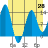 Point Lockwood tide chart for Friday, May 28, 2021