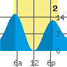 Point Lockwood tide chart for Sunday, May 2, 2021