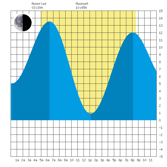 Point Lockwood tide chart for Monday, May 3, 2021