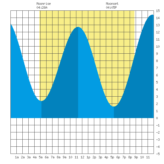 Point Lockwood tide chart for Friday, May 7, 2021