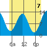 Point Lockwood tide chart for Friday, May 7, 2021