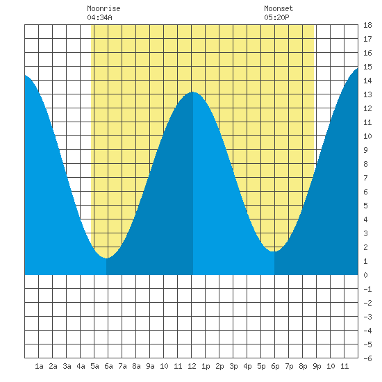 Point Lockwood tide chart for Saturday, May 8, 2021