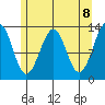 Point Lockwood tide chart for Saturday, May 8, 2021
