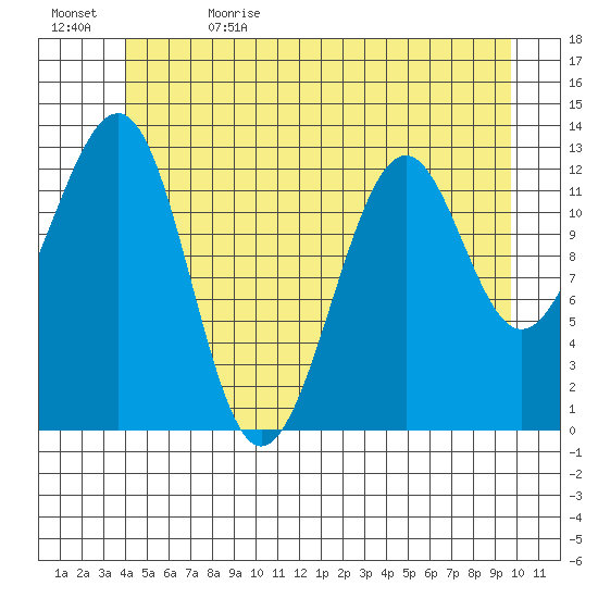 Point Lockwood tide chart for Monday, June 14, 2021
