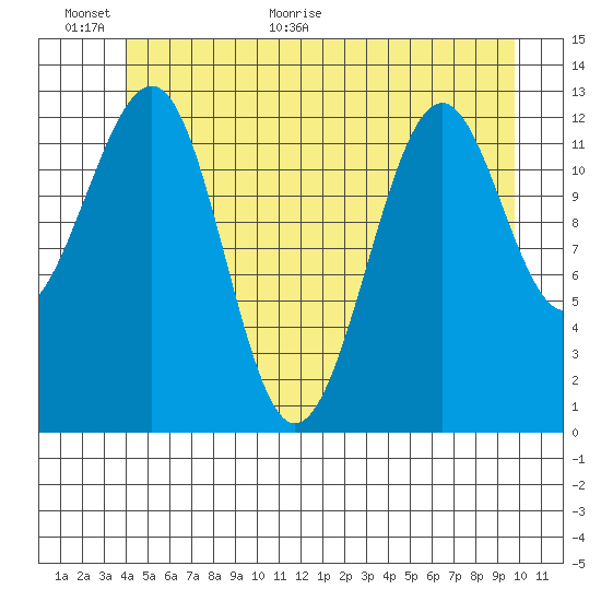Point Lockwood tide chart for Wednesday, June 16, 2021