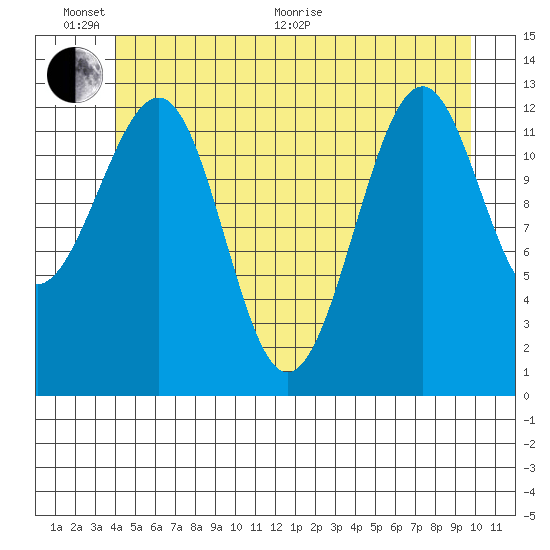Point Lockwood tide chart for Thursday, June 17, 2021