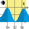 Point Lockwood tide chart for Tuesday, June 1, 2021